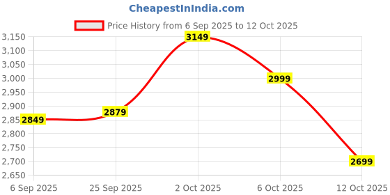 pepperfry.com Quattro Brown Solid Wood Single Hanging Light by Symplify symplify Price History Graph from 6 Sep 2025 to 12 Oct 2025