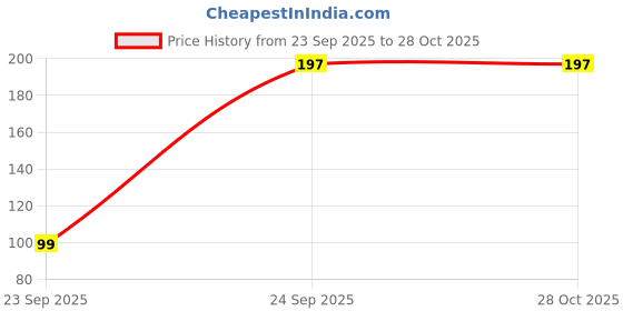 pepperfry.com athom living Quick Dry Cotton Bath Towel athom living Price History Graph from 23 Sep 2025 to 27 Oct 2025