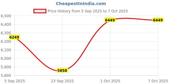 pepperfry.com quirk india Abstract Style Decortative Wall Pates- Set Of 7 quirk india Price History Graph from 5 Sep 2025 to 7 Oct 2025