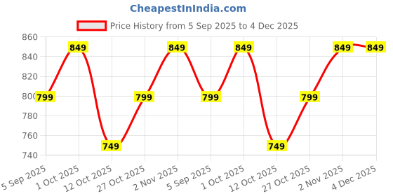 pepperfry.com quirk india Animal Multicolour Ceramic Wall Plate quirk india Price History Graph from 5 Sep 2025 to 4 Dec 2025