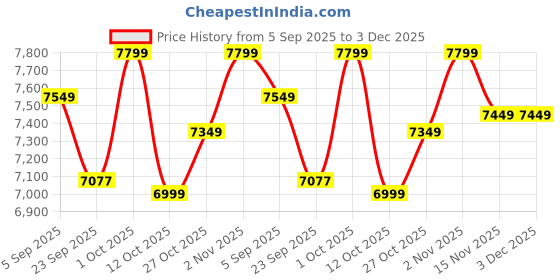 pepperfry.com quirk india Animals Around Wall Plates- Set Of 7 quirk india Price History Graph from 5 Sep 2025 to 3 Dec 2025