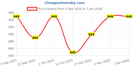 pepperfry.com quirk india Blue Turish Delight Decorative Wall Plate quirk india Price History Graph from 5 Sep 2025 to 4 Jan 2026