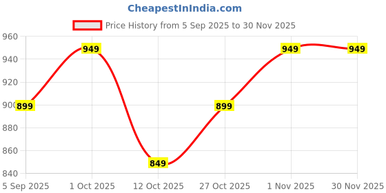 pepperfry.com quirk india Multicolour Ceramic Banana Leaves Decorative Wall Plate quirk india Price History Graph from 5 Sep 2025 to 30 Nov 2025