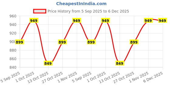 pepperfry.com quirk india Multicolour Ceramic Indain Birds Of Brotherhood Decorative Wall Plate quirk india Price History Graph from 5 Sep 2025 to 5 Dec 2025