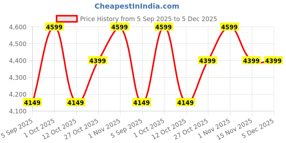 pepperfry.com quirk india Multicolour Ceramic Turkey World Of Cobalt 8 & 10 Inch Decorative Wall Plates- Set Of 5 quirk india Price History Graph from 5 Sep 2025 to 4 Dec 2025
