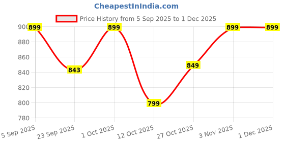 pepperfry.com quirk india Multicolour Circle Decorative Wall Plate quirk india Price History Graph from 5 Sep 2025 to 1 Dec 2025