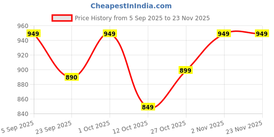 pepperfry.com quirk india Multicolour Purple Mint Obsessive Circle Decorative Wall Plate quirk india Price History Graph from 5 Sep 2025 to 23 Nov 2025
