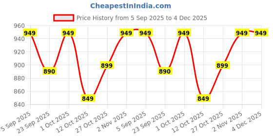 pepperfry.com quirk india Multicolour Turkish Cherry Blossom Decorative Wall Plate quirk india Price History Graph from 5 Sep 2025 to 4 Dec 2025