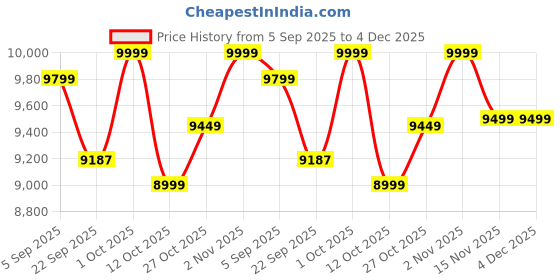 pepperfry.com quirk india Multicolour Turkish Summon Decorative Wall Plates- Set Of 13 quirk india Price History Graph from 5 Sep 2025 to 4 Dec 2025