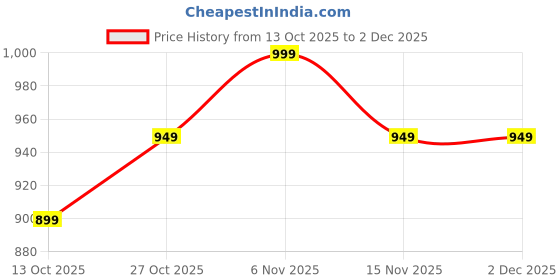 pepperfry.com quirk india MulticolouredAbstract Floral Motif Decorative Ceramic Wall Plate quirk india Price History Graph from 13 Oct 2025 to 2 Dec 2025