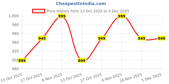pepperfry.com quirk india MulticolouredBlack Motif Overall Decorative Ceramic Wall Plate quirk india Price History Graph from 13 Oct 2025 to 5 Dec 2025
