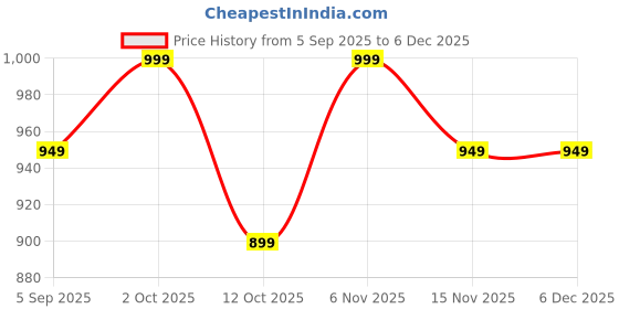 pepperfry.com quirk india MulticolouredBlue Center Motif Decorative Ceramic Wall Plate quirk india Price History Graph from 5 Sep 2025 to 5 Dec 2025