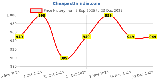 pepperfry.com quirk india MulticolouredBlue Dash Brush Storke leaf Decorative Ceramic Wall Plate quirk india Price History Graph from 5 Sep 2025 to 23 Dec 2025