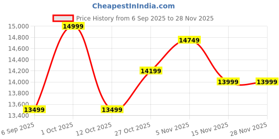 pepperfry.com quirk india MulticolouredBrush Storke Lineart Decorative Ceramic Wall Plates- Set of 16 quirk india Price History Graph from 6 Sep 2025 to 27 Nov 2025