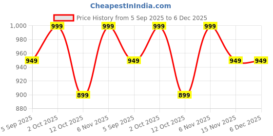 pepperfry.com quirk india MulticolouredRise of Flower Decorative Ceramic Wall Plate quirk india Price History Graph from 5 Sep 2025 to 5 Dec 2025