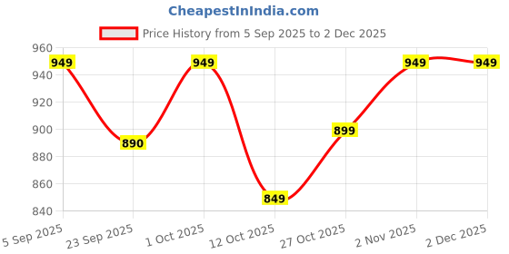 pepperfry.com quirk india Orange Mist Explode Decorative Wall Plate quirk india Price History Graph from 5 Sep 2025 to 2 Dec 2025