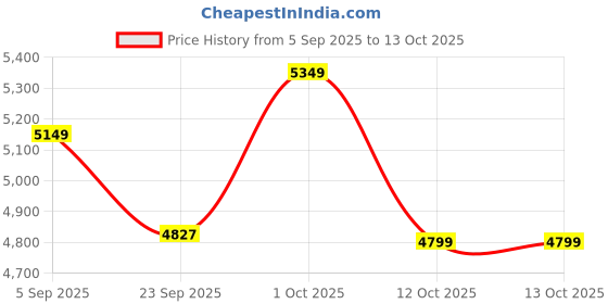 pepperfry.com quirk india Pink Rays Of Hope Decorative Wall Plates - Set Of 5 quirk india Price History Graph from 5 Sep 2025 to 12 Oct 2025