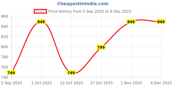pepperfry.com quirk india Silent Multicolour Ceramic Wall Plate quirk india Price History Graph from 5 Sep 2025 to 4 Dec 2025
