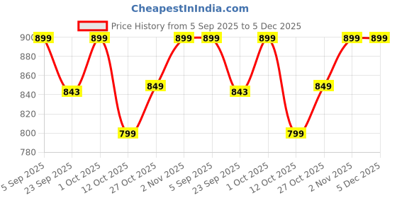 pepperfry.com quirk india Turquoise Floral Abstract Decoraative Wall Plate quirk india Price History Graph from 5 Sep 2025 to 5 Dec 2025
