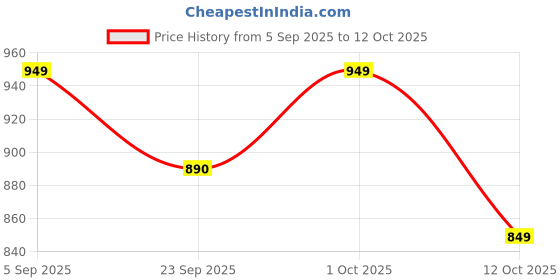 pepperfry.com quirk india Yellow Symmetry Abstract Decorative Plate quirk india Price History Graph from 5 Sep 2025 to 12 Oct 2025
