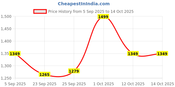 pepperfry.com da monica Quirky Chimpanze Grey Teak Wood Canvas Art Print da monica Price History Graph from 5 Sep 2025 to 13 Oct 2025