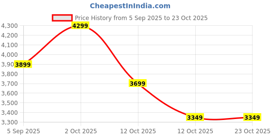 pepperfry.com tayhaa Rabbits Brown Ceramic Figurine tayhaa Price History Graph from 5 Sep 2025 to 23 Oct 2025