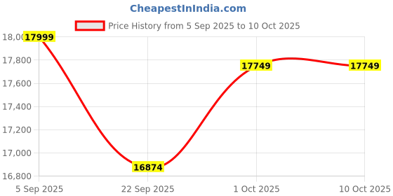 pepperfry.com artociti Radha Krishan Relief Wall Mural In Bronze artociti Price History Graph from 5 Sep 2025 to 9 Oct 2025
