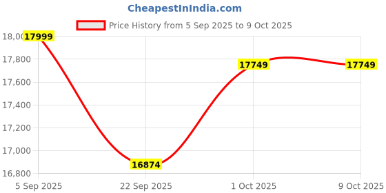 pepperfry.com artociti Radha Krishna Abstract Relief Wall Mural In Bronze artociti Price History Graph from 5 Sep 2025 to 8 Oct 2025