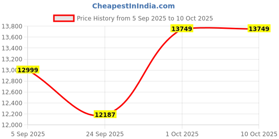 pepperfry.com imli street Radha Krishna Jhula Multicolour Brass Idol imli street Price History Graph from 5 Sep 2025 to 10 Oct 2025