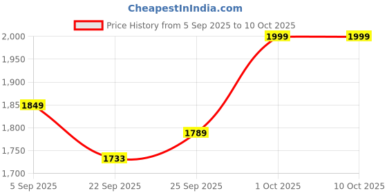 pepperfry.com da monica Radha Krishna Multicolor Canvas Teakwood And MDF Framed Spiritual Art Print da monica Price History Graph from 5 Sep 2025 to 10 Oct 2025
