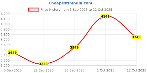pepperfry.com da monica Radha Krishna Multicolour Canvas Teakwood And MDF Framed Spiritual Art Print da monica Price History Graph from 5 Sep 2025 to 12 Oct 2025