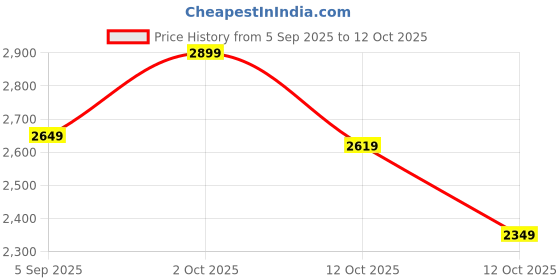 pepperfry.com art house Radha Krishna Multicolour Metal Wall Art art house Price History Graph from 5 Sep 2025 to 12 Oct 2025