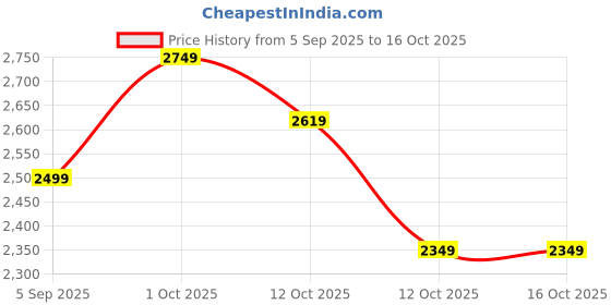 pepperfry.com art house Radha Krishna Multicolour Metal Wall Art art house Price History Graph from 5 Sep 2025 to 15 Oct 2025
