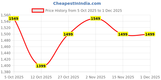 pepperfry.com inephos Radha Krishna Multicolour Wood Framed Spiritual Art Panel inephos Price History Graph from 5 Oct 2025 to 1 Dec 2025