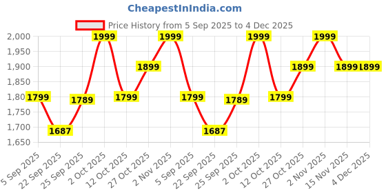 pepperfry.com da monica Radha Krishna Oil paint Yellow Canvas Teakwood And MDF Framed Spiritual Art Print da monica Price History Graph from 5 Sep 2025 to 4 Dec 2025