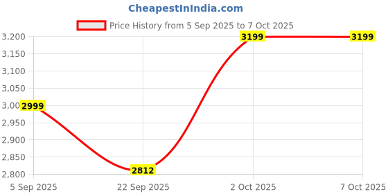 pepperfry.com 999store Radha Krishna Paying Flute With Peacock Modern Art Long Big Canvas Art Print 999store Price History Graph from 5 Sep 2025 to 6 Oct 2025