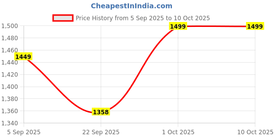 pepperfry.com 999store Radha Krishna Playing Flute With Dancing Modern Art Canvas Print 999store Price History Graph from 5 Sep 2025 to 9 Oct 2025