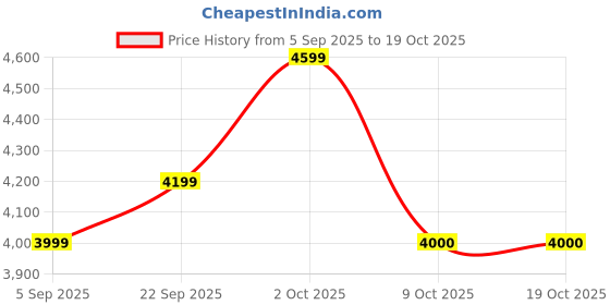 pepperfry.com radhika dahlan Alazne Luxury Blue Terracotta Cluster Hanging Light radhika dahlan Price History Graph from 5 Sep 2025 to 17 Oct 2025