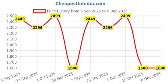 pepperfry.com radhika dahlan Albacete Blue Teracotta Handcrafted Contemporary Single Hanging Lights radhika dahlan Price History Graph from 5 Sep 2025 to 6 Dec 2025