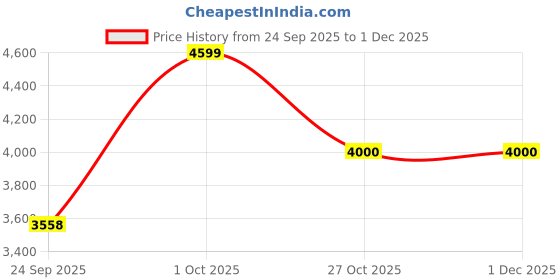 pepperfry.com radhika dahlan Antique Modernd Finish Terracota Handcrafted Hanging Light radhika dahlan Price History Graph from 24 Sep 2025 to 1 Dec 2025