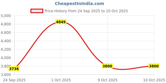 pepperfry.com radhika dahlan Beautiful Traditional Art Hand Paining Hanging Combo Lamp radhika dahlan Price History Graph from 24 Sep 2025 to 9 Oct 2025