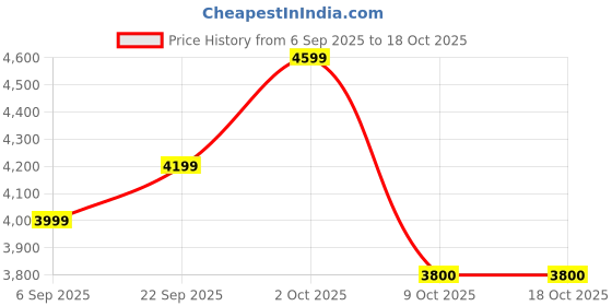pepperfry.com radhika dahlan Bethel Black Terracotta Cluster Hanging Light radhika dahlan Price History Graph from 6 Sep 2025 to 17 Oct 2025