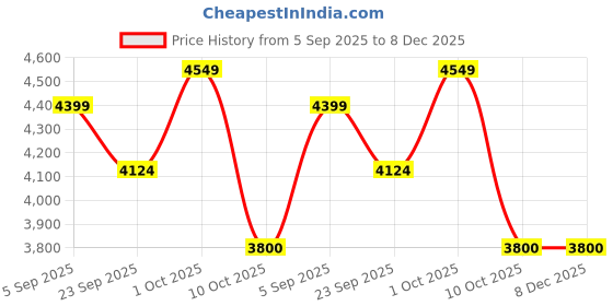 pepperfry.com radhika dahlan Cuenca Blue Teracotta Handcrafted Contemporary Cluster Hanging Lights radhika dahlan Price History Graph from 5 Sep 2025 to 8 Dec 2025