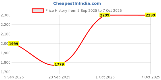 pepperfry.com radhika dahlan Distress Finish Cement Texture Single Hanging Light radhika dahlan Price History Graph from 5 Sep 2025 to 7 Oct 2025