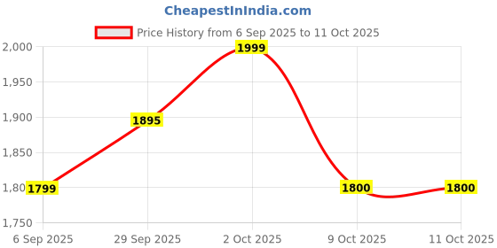 pepperfry.com radhika dahlan Dynamic Brown MDF Novelty Wall Light radhika dahlan Price History Graph from 6 Sep 2025 to 10 Oct 2025