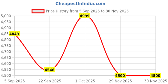 pepperfry.com radhika dahlan Gold Crackle Antique Finish Terracotta Base Table Lamp radhika dahlan Price History Graph from 5 Sep 2025 to 29 Nov 2025