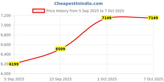 pepperfry.com radhika dahlan Hand Painted Terracotta Cluster Hanging Light radhika dahlan Price History Graph from 5 Sep 2025 to 7 Oct 2025