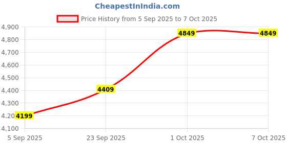 pepperfry.com radhika dahlan Hand Painted Terracotta Cluster Hanging Light radhika dahlan Price History Graph from 5 Sep 2025 to 7 Oct 2025