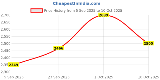 pepperfry.com radhika dahlan Hand Painted Terracotta Dome Hanging Light radhika dahlan Price History Graph from 5 Sep 2025 to 10 Oct 2025