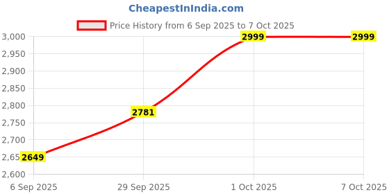 pepperfry.com radhika dahlan HandPainted Leaf Pattern Terracotta & Wood Uplight Wall Sconces (Grey & White) radhika dahlan Price History Graph from 6 Sep 2025 to 7 Oct 2025